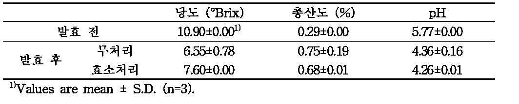 효소처리에 따른 참외 불량과 당액 부산물의 알코올발효 품질특성 비교