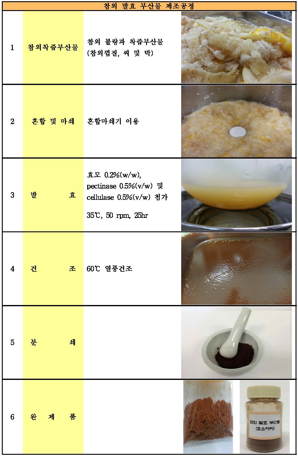 참외 발효부산물 제조공정도