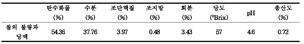 참외 불량과 당액의 일반성분, 당도, pH 및 총산도