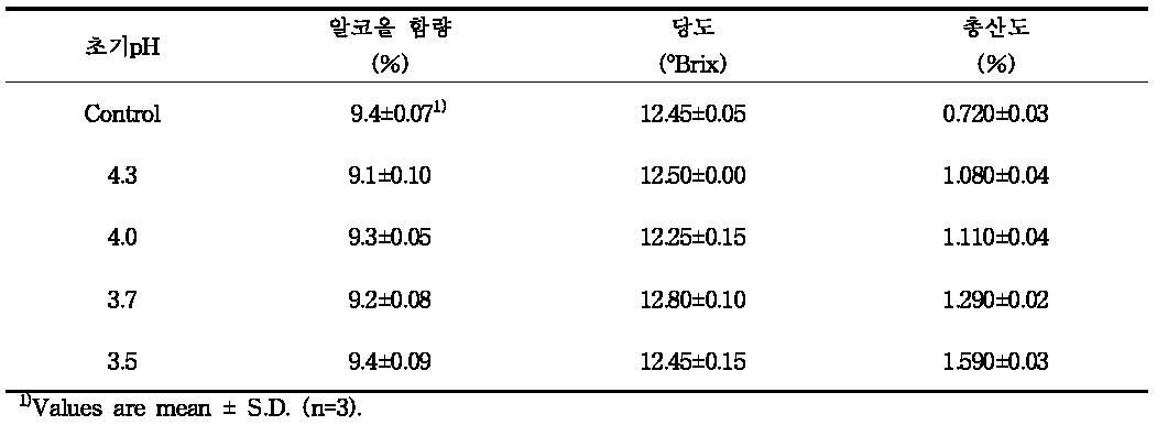 초기 pH에 따른 참외 와인의 알코올 함량, 당도 및 총산도