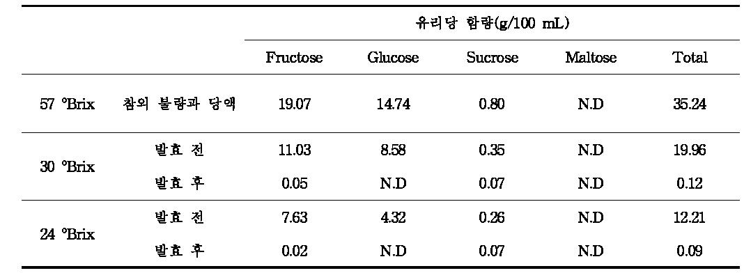 참외 불량과 당액 및 와인의 유리당 함량