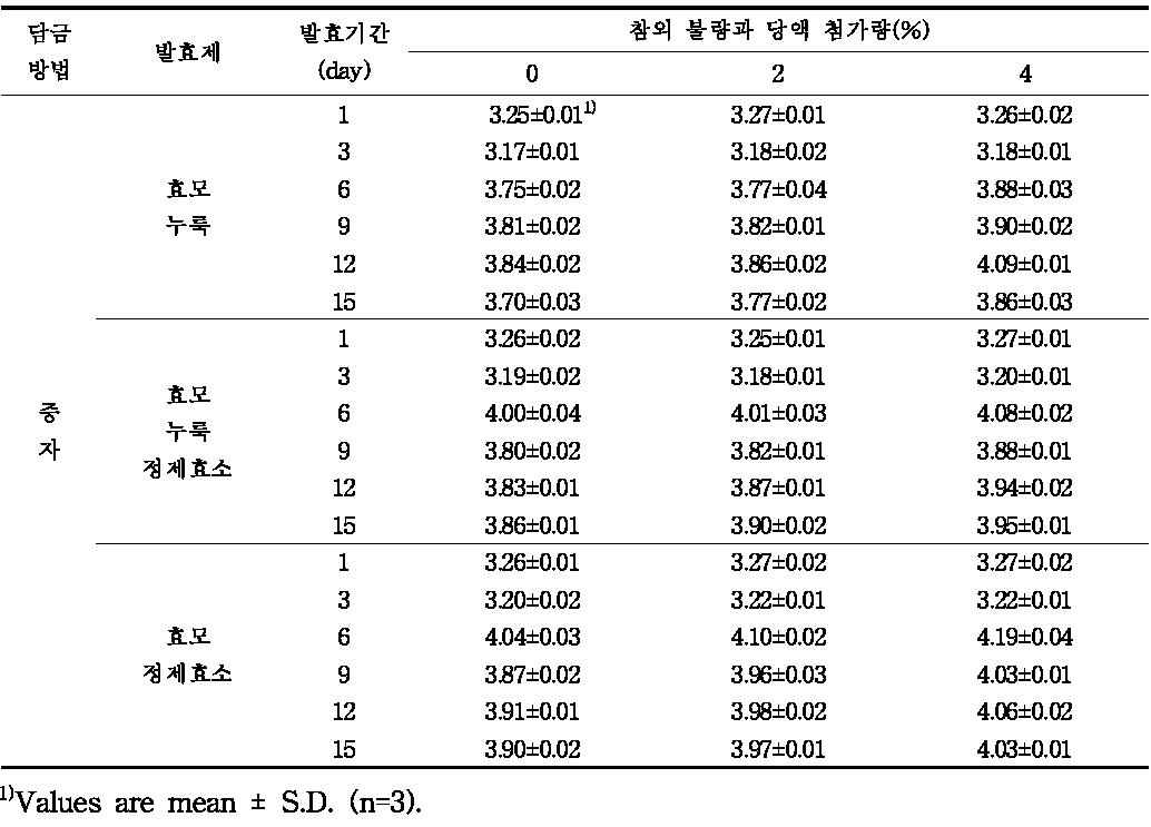 발효제에 따른 참외 증자막걸리의 발효기간 중 pH 변화