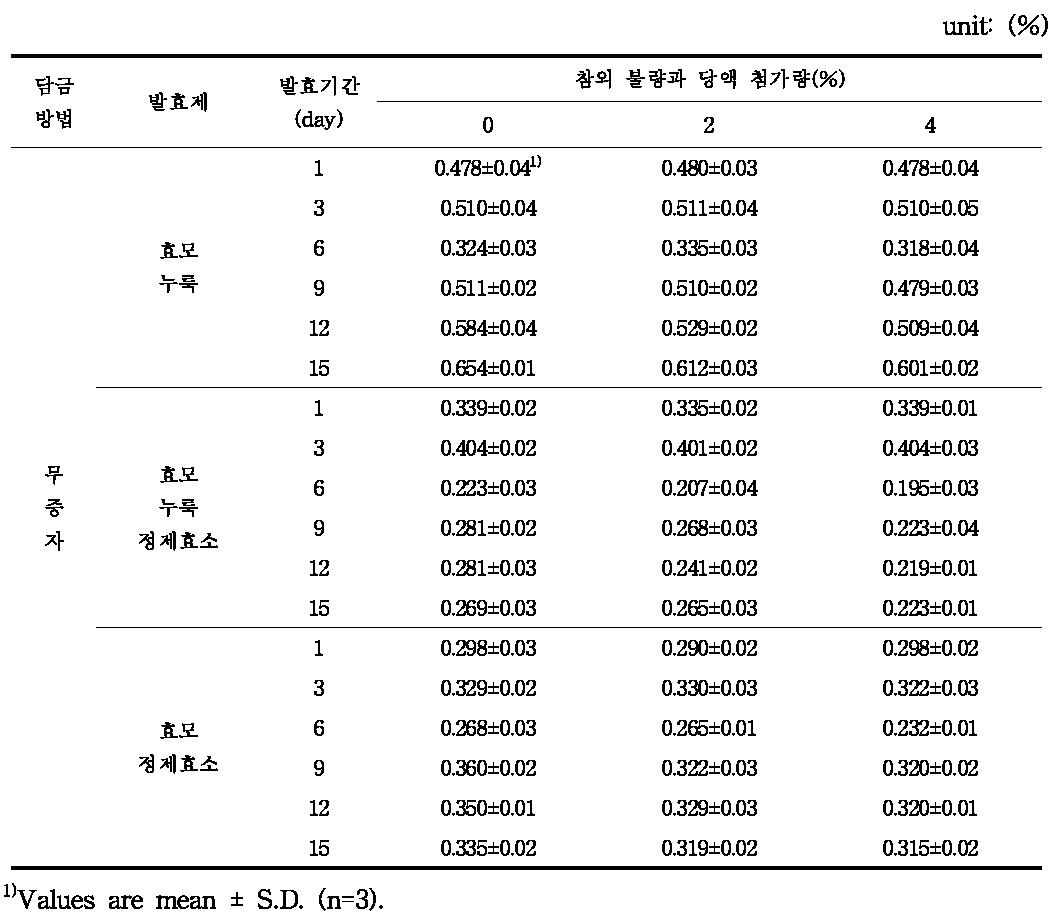 발효제에 따른 참외 무증자 막걸리의 발효기간 중 총산도 변화