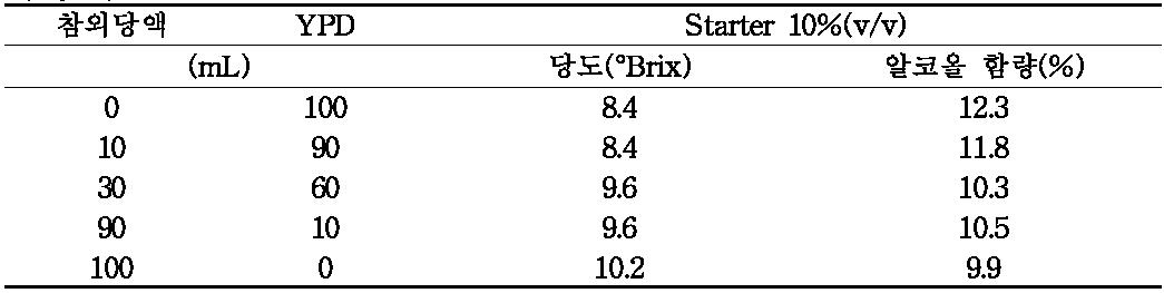 참외 당액 및 YPD배지 혼합비율에 따른 참외 불량과 당액의 당도 및 알코올함량 비교