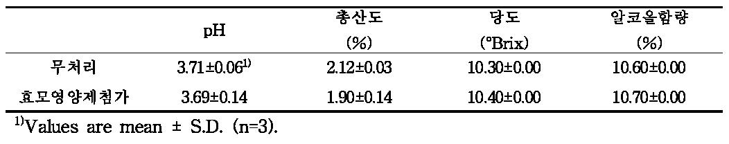 효모영양제 첨가에 따른 참외 불량과 당액의 알코올 발효 품질특성 비교