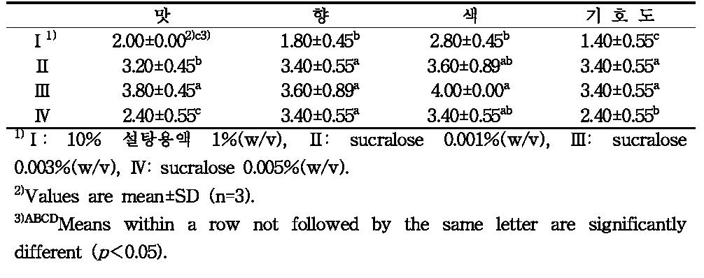 Sucralose 첨가량에 따른 참외 당액 DIY와인의 관능검사 결과