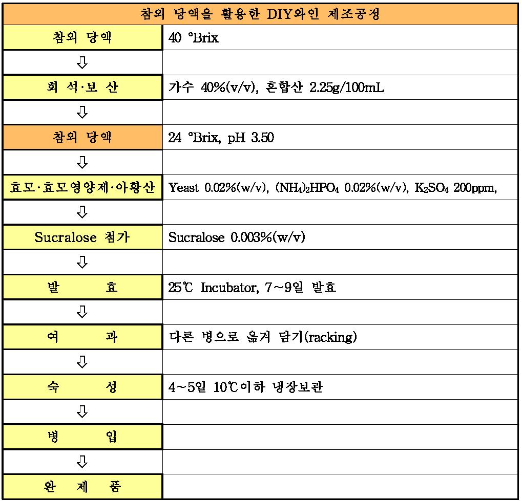 참외 불량과 당액을 활용한 DIY와인 제조공정도