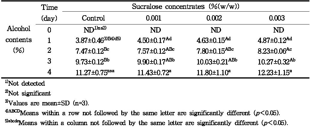 Sucralose첨가에 의한 참외 무증자 쌀막걸리의 알코올함량