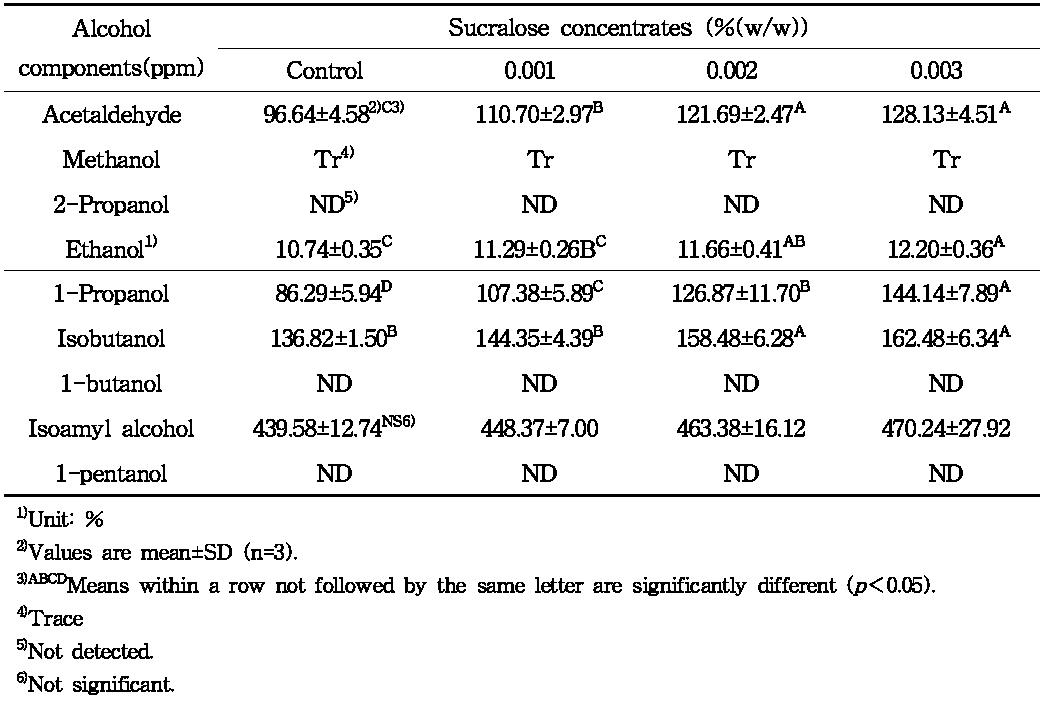 Sucralose 첨가에 의한 참외 무증자 쌀막걸리의 알코올성분