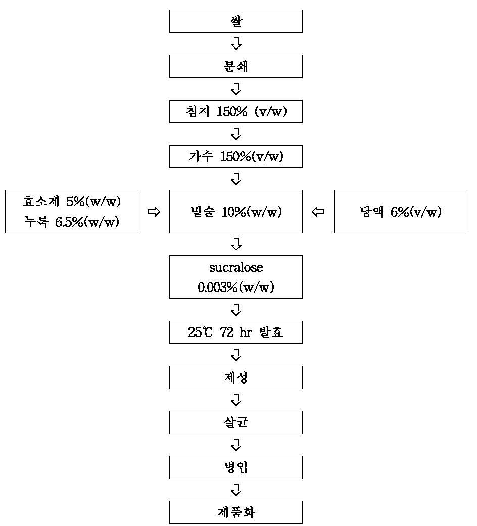 Sucralose첨가 참외 불량과 쌀막걸리 최적 제조 방법