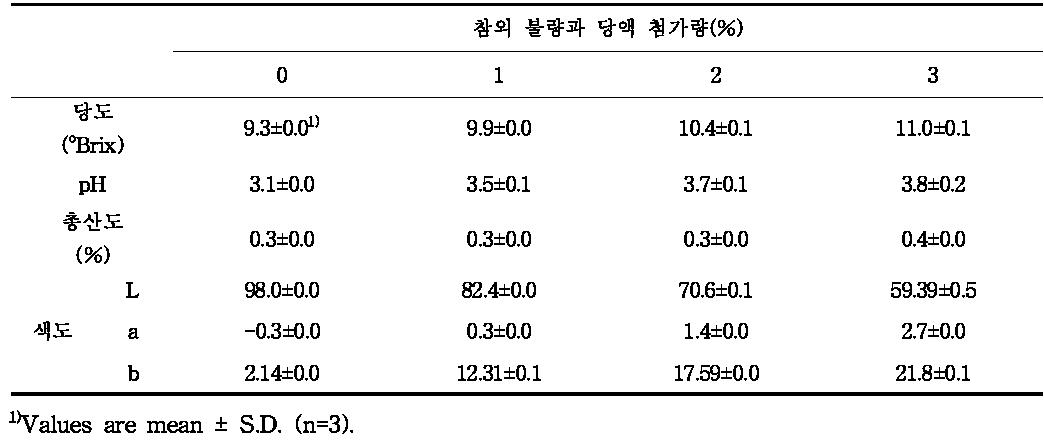 참외 불량과 당액 첨가량에 따른 참외 바몬트 음료의 품질특성