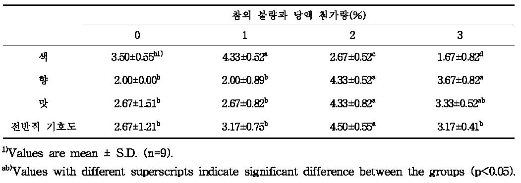 참외 불량과 당액 첨가량에 따른 참외 바몬트 음료의 관능검사 결과