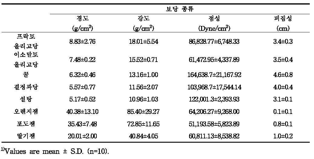 보당 종류에 따른 참외잼 및 시판잼의 물리적 특성