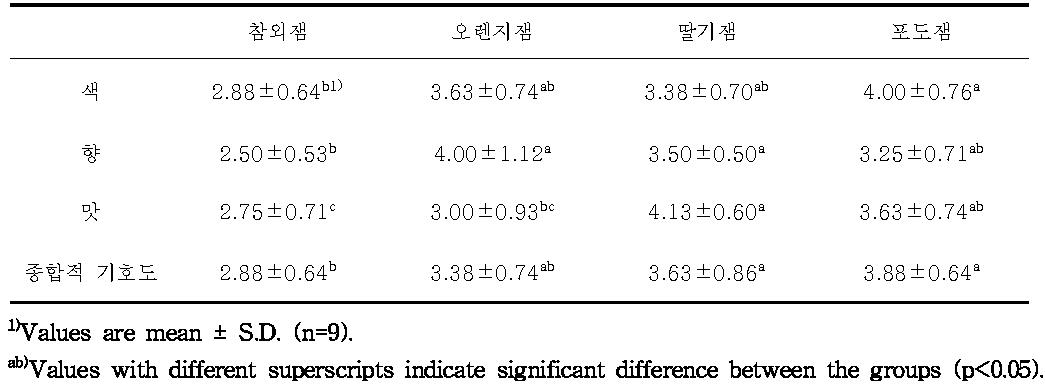 참외잼 및 시판잼의 관능검사 결과