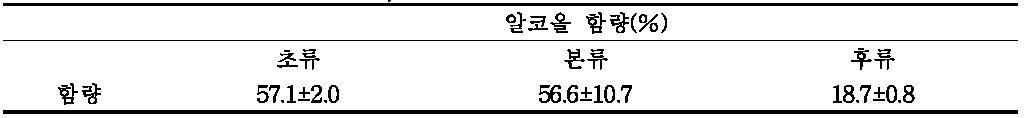 참외 불량과 증류주 초류, 본류 및 후류의 알코올 함량