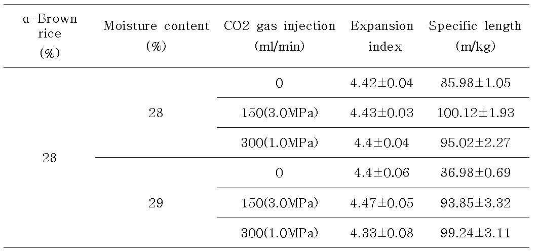 Effect of moisture content and CO2 gas injection on expansion index and specific length.
