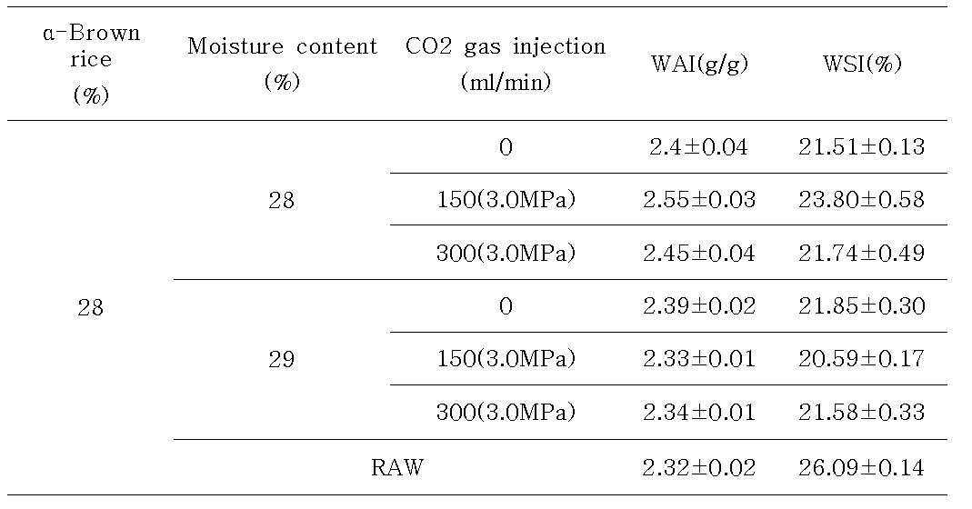 Effect of moisture content and CO2 gas injection on water absorption index and water solubility index.