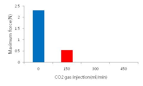 Maximum force of extrudates at different CO2 gas injection.