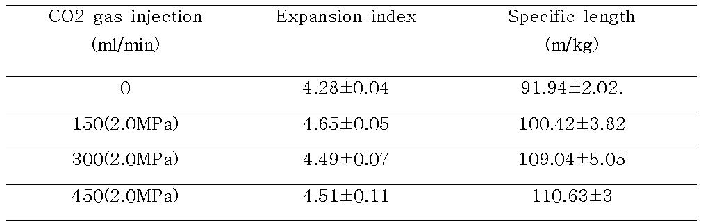 Effect of CO2 gas injection on expansion index and specific length