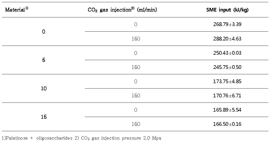 Effects of CO2 gas injection on specific mechanical energy input of extruded product with different material