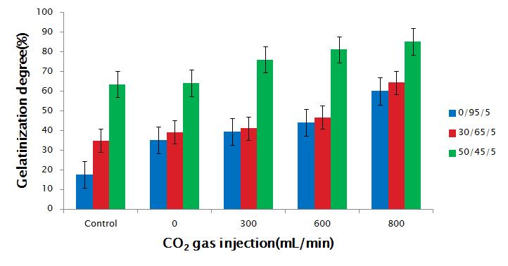 Effects of different pregelatinized brown rice ratio(0, 30, 50%) and CO2 gas injection on gelatinization degree of extruded freeze-dried brown rice-vegetable mix.