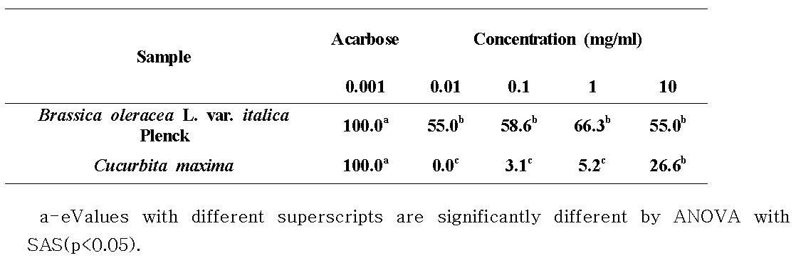 생식 꽃잎류 원료의 α-Amylase 효소 활성 저해 비율