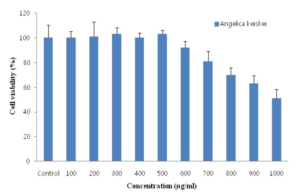 신선초 동결건주물의 80% 주정추출물의 HepG2 세포열에 대한 세포독성