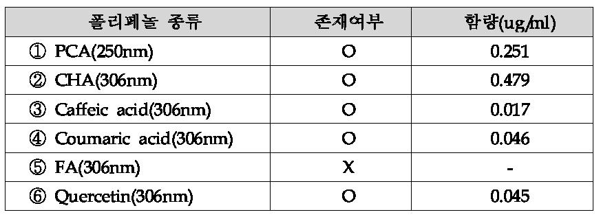 오미자추출물(BMO-30) 내 존재하는 폴리페놀 종류 및 함량