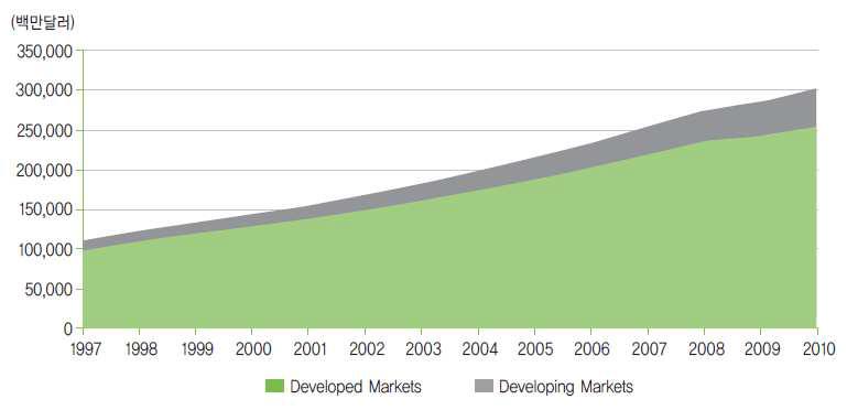 선진국(Developed Markets)과 개발도상국(Developing Markets)의 시장규모 추이