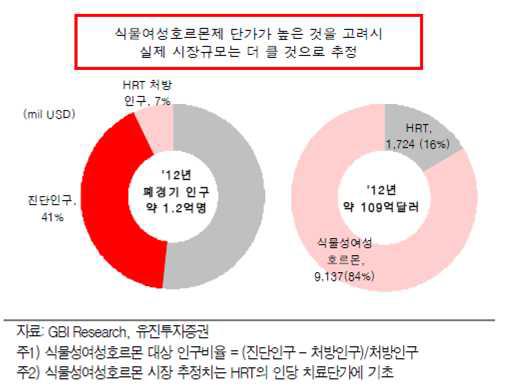 글로벌 식물성호르몬 시장