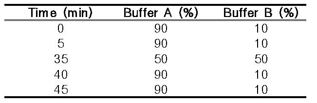 HPLC eluent condition (v/v).