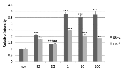 Effects of BMO-30 Extract on Estrogen Receptor-α, β expressions