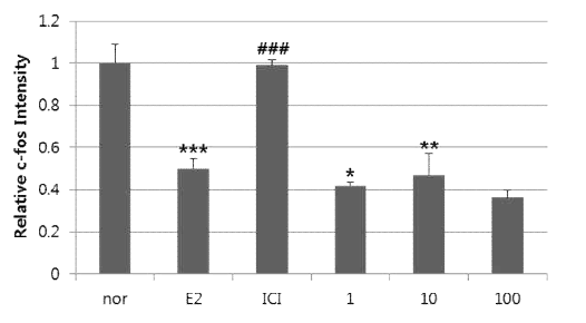 Effects of BMO-30 Extract on c-fos expression