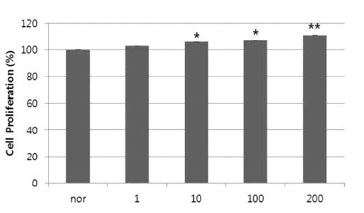 Effects of BMO-30 extract on UMR106 Cell Proliferation