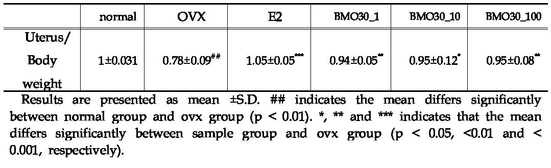 Effect of BMO-30 on uterus weight