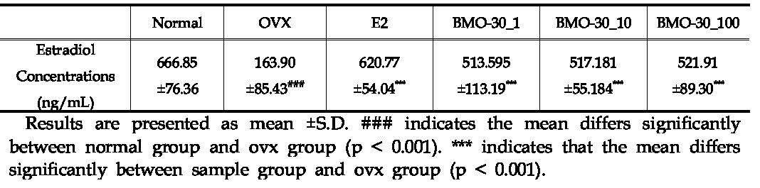 Effect of BMO-30 on serum estradiol concentrations