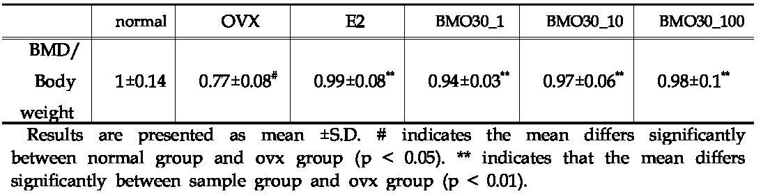 Effect of BMO-30 on bone mineral density