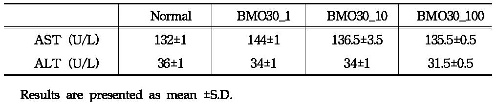 Effect of BMO-30 on AST & ALT