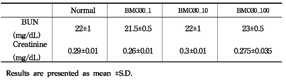 Effect of BMO-30 on BUN & Creatinine
