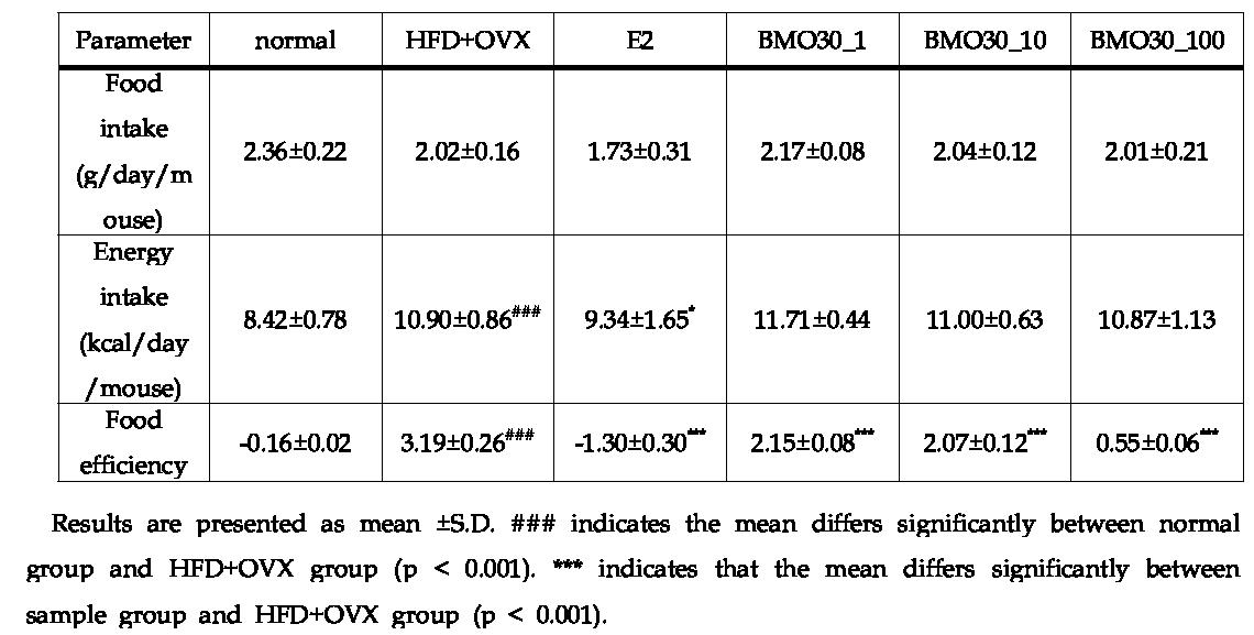 Effect of BMO-30 on FER