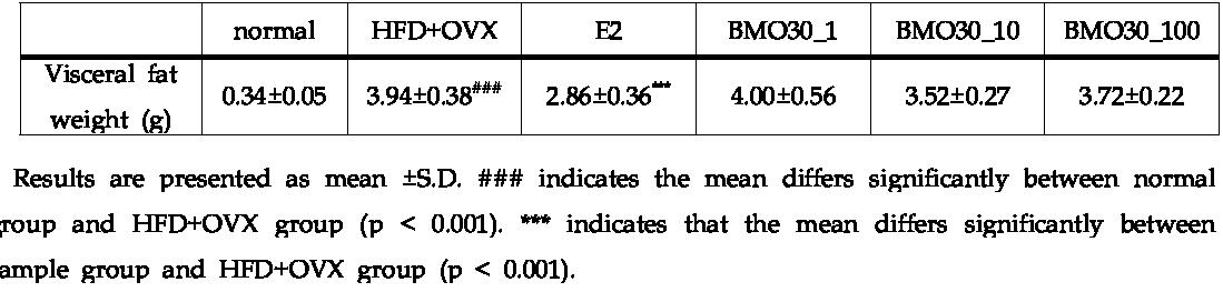 Effect of BMO-30 on total visceral fat weight