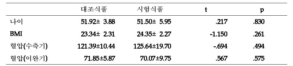 집단간 동질성