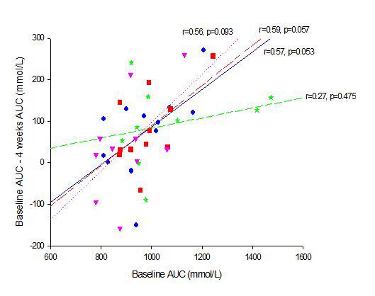 Relationship between Baseline AUC and AUC changes for correlation