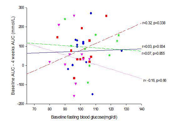 Relationship between Baseline fasting blood glucose and AUC change for correlation.