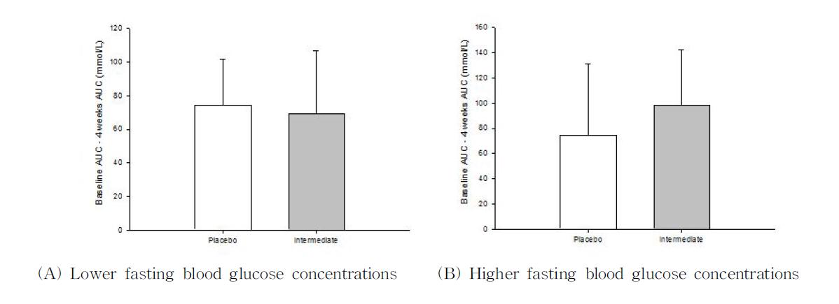 Comparison of AUC changes between placebo and intermediate dose group in subjects with lower or higher baseline fasting blood glucose concentrations