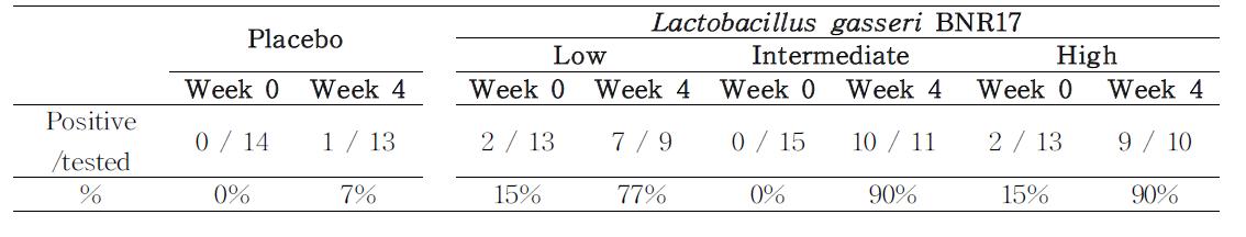 Detection of Lactobacillus gasseri in fecal samples by PCR.