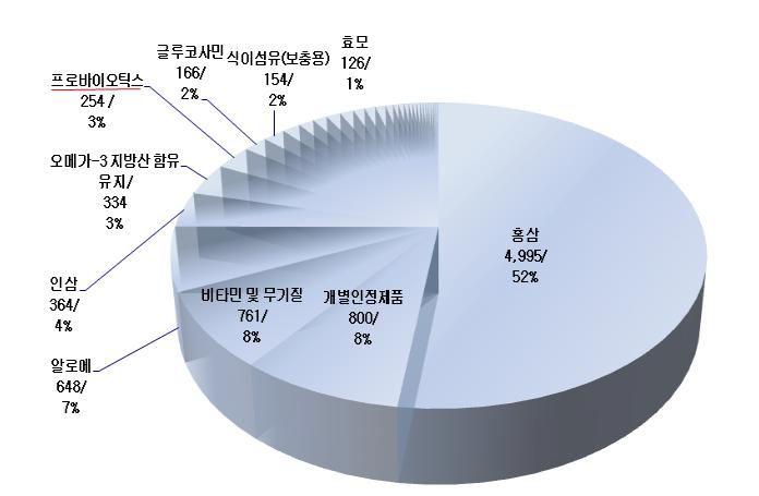 국내 건강기능식품의 품목별 시장 현황 (2009)