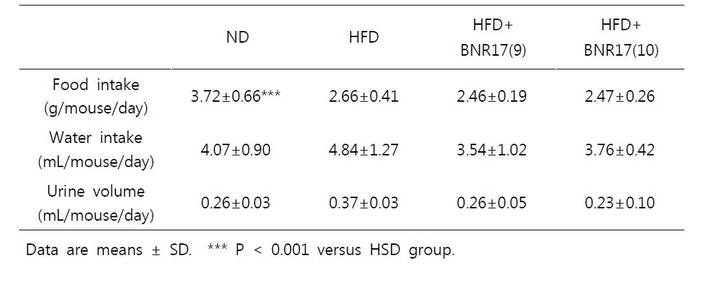 Food intake, water intake and urine volume of high-fat diet/STZ-induced diabetic mice at 4 week after STZ injection