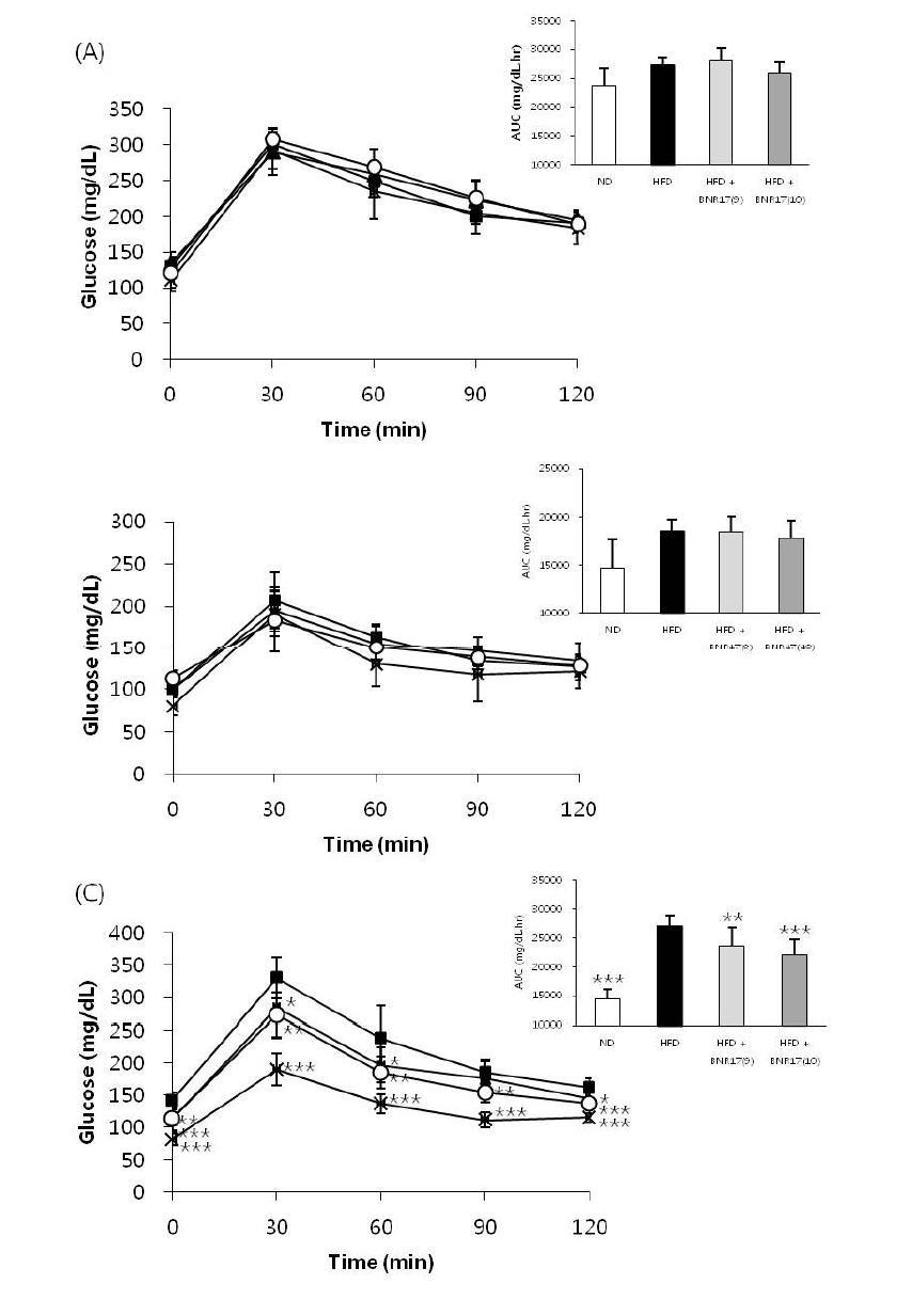 Effect of Lb. gassseri BNR17 supplementation on oral glucose tolerance test (OGTT) of high-fat diet/STZ-induced diabetic mice at (A) 0 week,(B) 10 week and (C) 14 week.inset correspond to AUCOGTT. C57BL/6J mice were administered with ND, HSD or HSD containing Lb. gasseri BNR17 (109 CFU or1010 CFU) for 10 weeks and treated with STZ. Data are means ±SD. *P < 0.05,**P < 0.01, ***P < 0.001 versus HSD group.