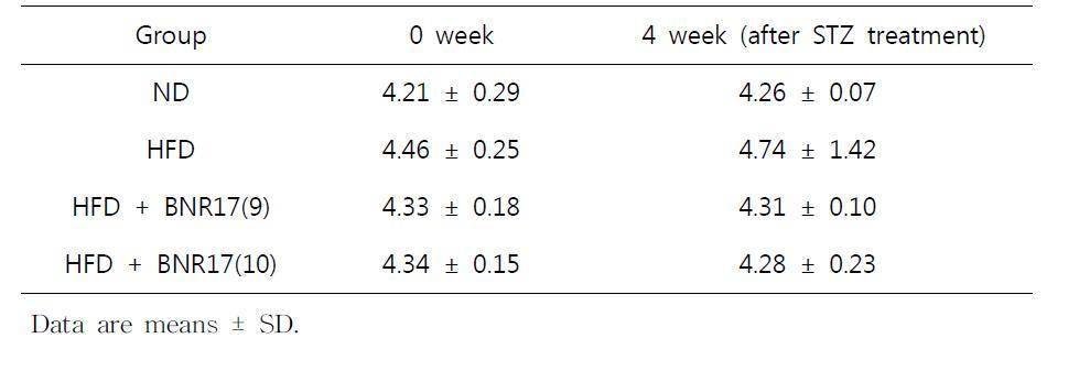 HbA1c of high-fat diet/STZ-induced diabetic mice at 4 week after STZ injection